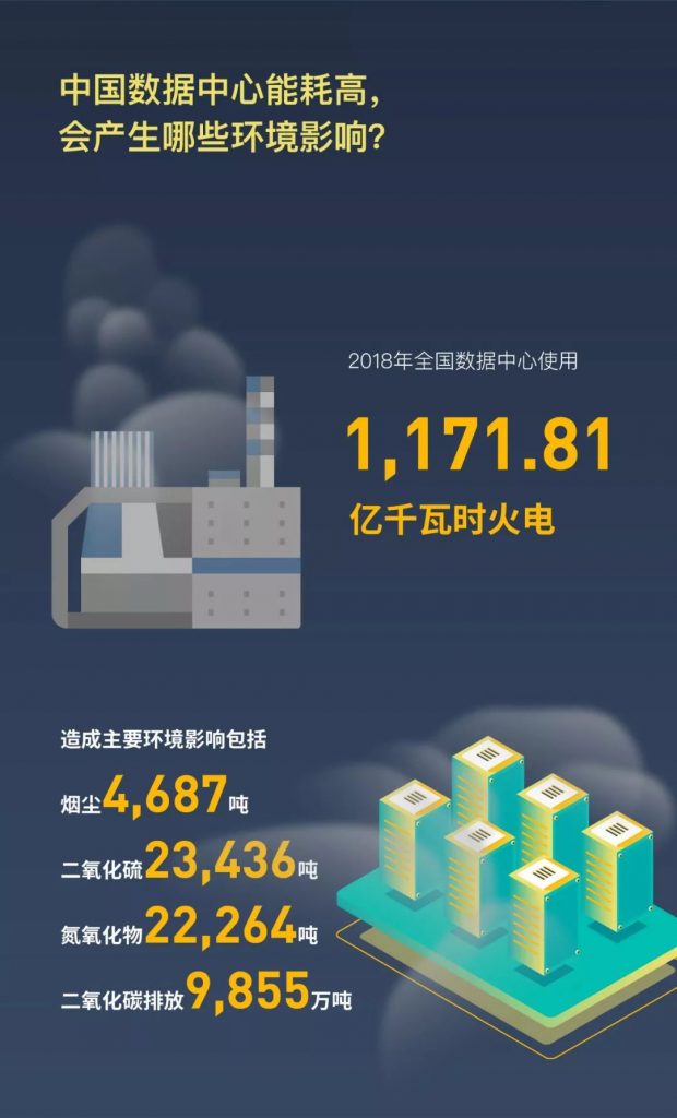 你每条朋友圈都在耗电，2018年中国数据中心能耗占总电量2.35%