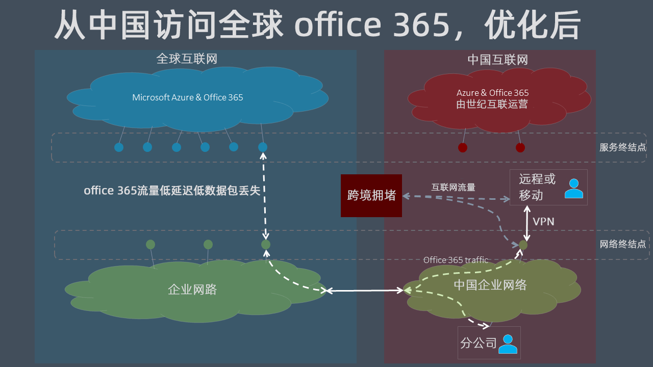 中国用户如何优化Office 365性能，以及加快OneDrive下载速度？