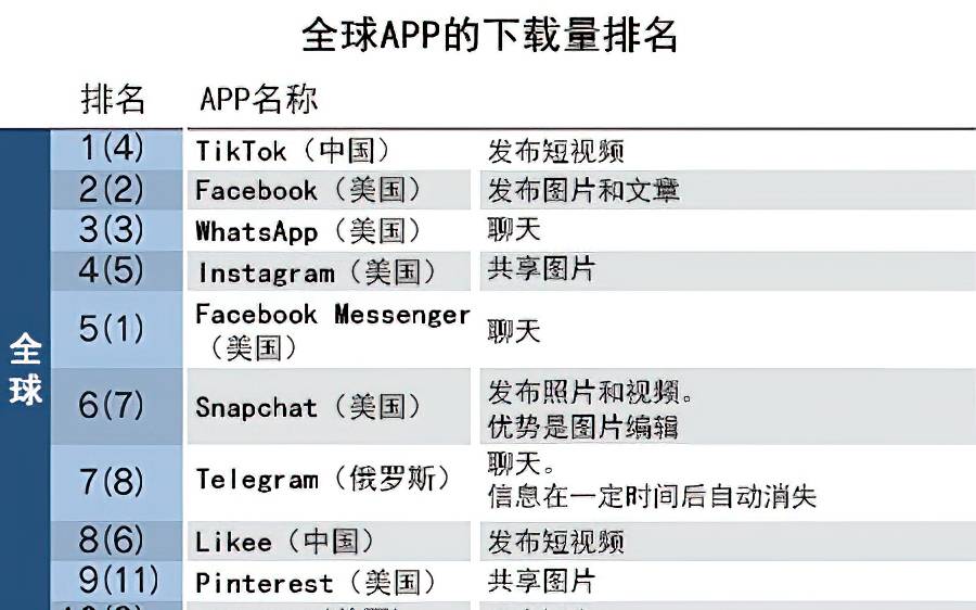 抖音国际版TikTok下载量超FaceBook成世界第一，Telegram上榜